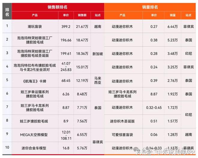 东南亚TikTok潮玩热卖榜(202411)(图1)