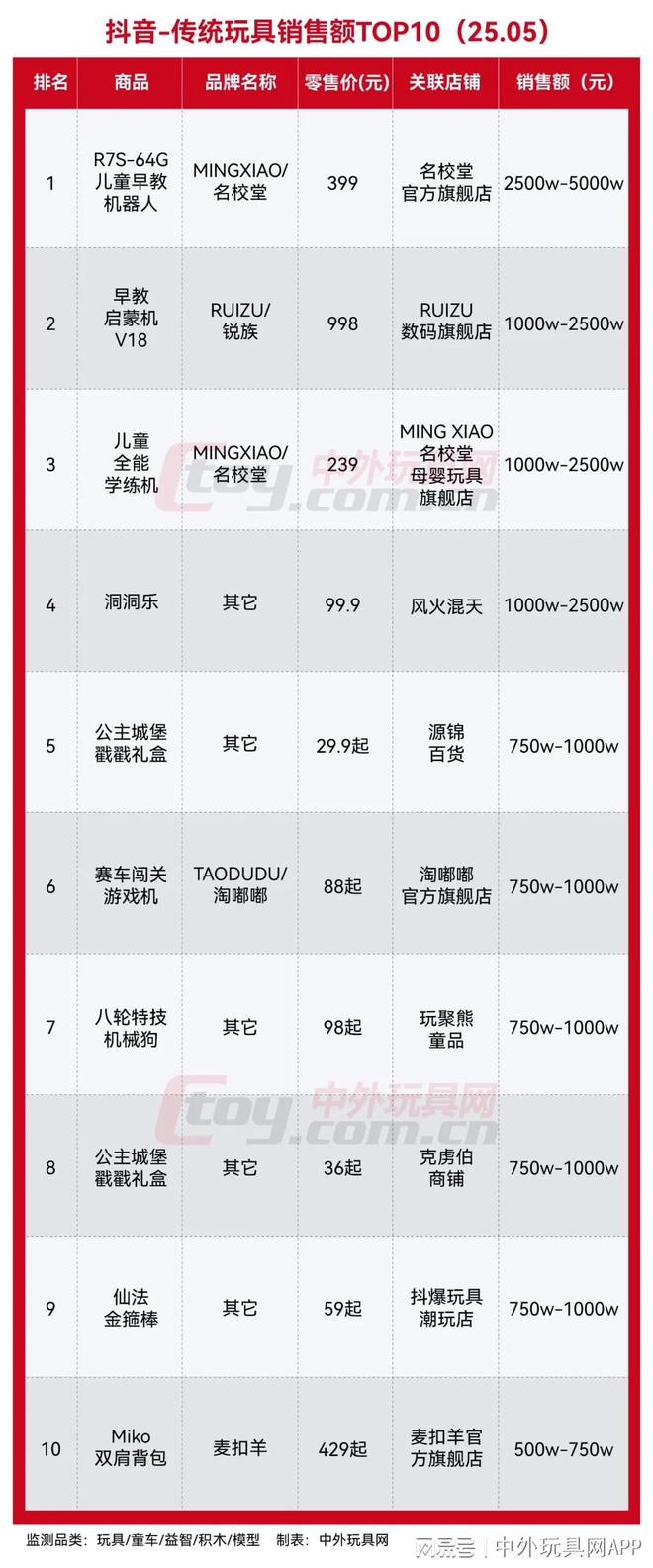 抖音玩具潮玩热销榜TOP10(2505)(图1)