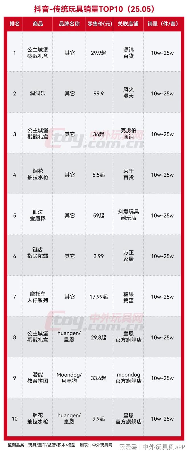 抖音玩具潮玩热销榜TOP10(2505)(图4)