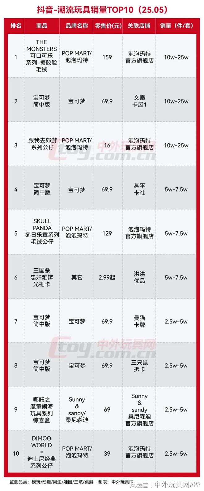 抖音玩具潮玩热销榜TOP10(2505)(图9)